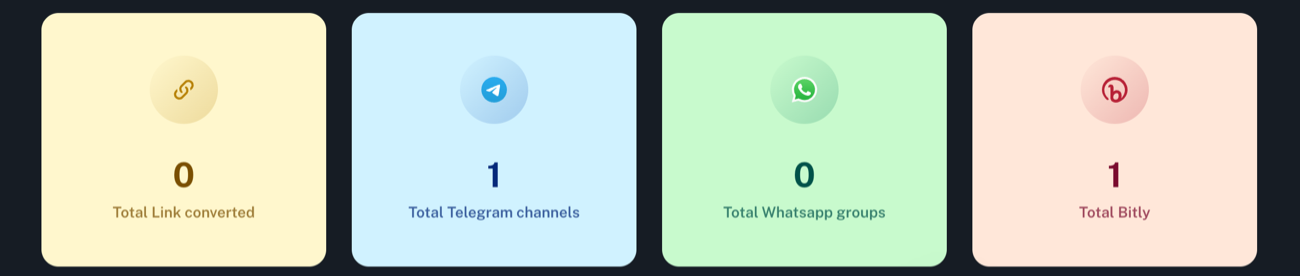 The four Affiliaters dashboard stat cards: total links converted, total Telegram channels, total WhatsApp groups and total Bitly links